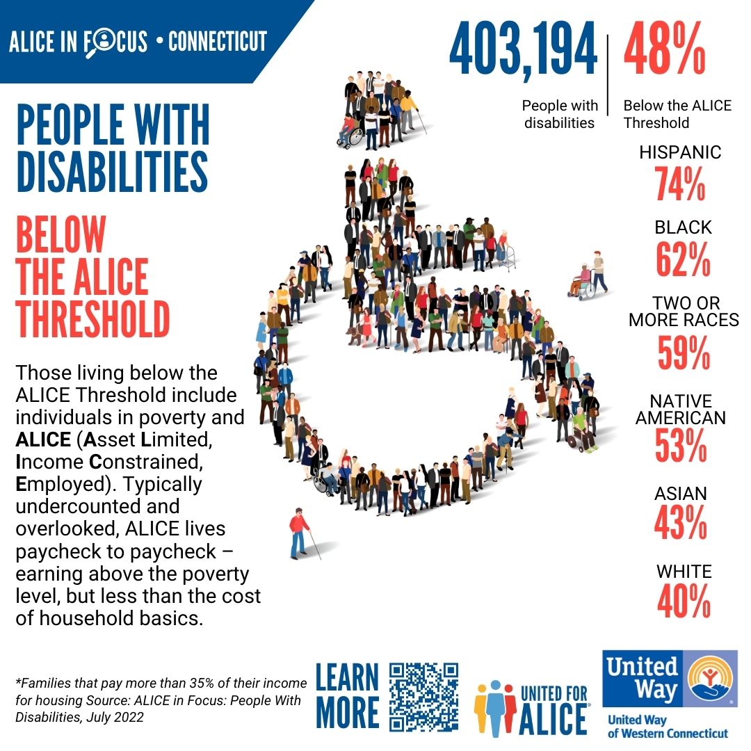 The reality is that nearly half (48%) of all people with disabilities in Connecticut lived in a household with income below the ALICE Threshold of Financial Survival in 2019. 